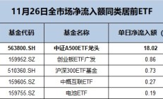 ETF规模速报 | 22只中证A500ETF合计净流入逾38亿元，中证500ETF净流出近30亿元