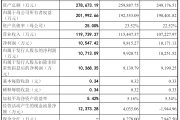 兵器装备集团财务公司2024年实现利润总额7.40亿元 净利3.35亿元
