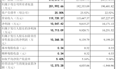 兵器装备集团财务公司2024年实现利润总额7.40亿元 净利3.35亿元