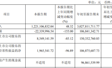 连亏股清越科技信披违规等收警示函 2022上市超募3亿