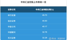 上市券商中期投行业务净收入同比增长逾18%