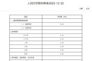 多家银行下调存款利率 进一步压降负债成本