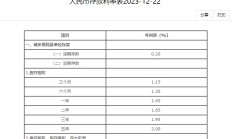 多家银行下调存款利率 进一步压降负债成本