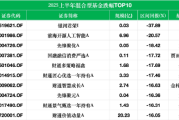连涨多日后，医药主题基金今天终于登上了跌幅榜