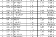 交银施罗德基金拟自购2000万元；14只ETF年内规模均新增超百亿元
