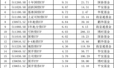交银施罗德基金拟自购2000万元；14只ETF年内规模均新增超百亿元