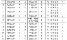 北交所、全国股转公司发布券商第三季度执业质量评价结果