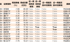 行业ETF风向标丨半导体、通信ETF交投重新活跃，7只创业板人工智能ETF半日涨幅超4.5%