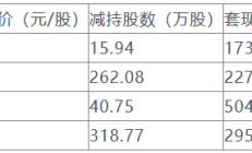飞力达控股股东5天减持369万股 套现3372万元