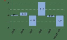 学大教育：第三季度净利润同比减半，独董失联不会对公司经营产生重大影响