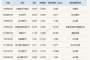 ETF今日收评 | 证券保险相关ETF涨超4%，多只光伏相关ETF跌超1%