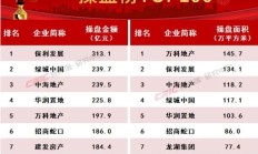 越秀地产2月销售额达62.25亿元，同比涨幅超63%