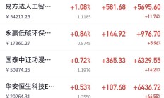 标普油气ETF涨超3%