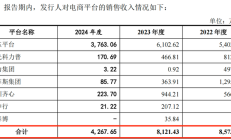 弘景光电PO注册生效：业绩快速增长但未达承诺 研发费用率低于行业均值