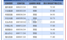 84家半导体公司预告业绩 近六成预喜