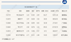行业ETF风向标丨触底反弹，酒ETF半日上涨2.56%