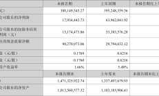丽人丽妆预计2024年上半年净利润为260万元至312万元