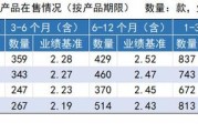 今年一季度末银行理财存续规模29.14万亿元 同比增长9.41%