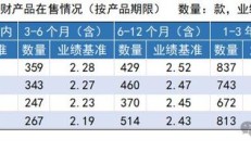 今年一季度末银行理财存续规模29.14万亿元 同比增长9.41%