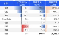 ETF规模速报 | 4只沪深300ETF合计净流入逾88亿元