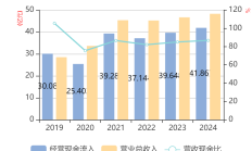 康芝药业2024年预计亏损1.54亿元至2.26亿元