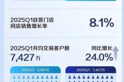 东风日产汽车金融2024年营收同比下降21.12% 净利同比下降47.37%