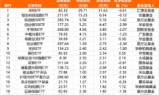 ETF规模速报 | 两只中证1000ETF昨日合计净流出近20亿元