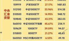 强势吸金！A500ETF总规模突破2600亿元，多只产品跃上300亿元台阶，谁在买买买？