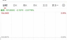 “疯狂”星期四，超20只基金单日涨超10%！