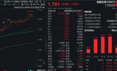 行业ETF风向标丨行情景气度回暖，龙头家电ETF半日涨幅达1.28%