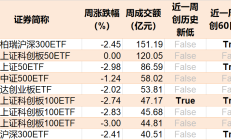 ETF投资周报 | 行情偏弱，汽车相关ETF逆势走强