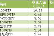 ETF规模速报 | 短融ETF净流入逾7亿元，3只沪深300ETF合计净流出35亿元