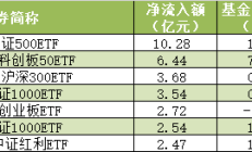 ETF规模速报 | 短融ETF净流入逾7亿元，3只沪深300ETF合计净流出35亿元