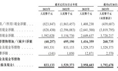 破发股科捷智能1年1期亏损 2022上市即巅峰超募4.4亿