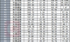 券商上半年百强营业部榜单出炉 前十强成交均超百亿元