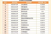多只重仓黄金股的基金今日领涨，年内收益已超30%