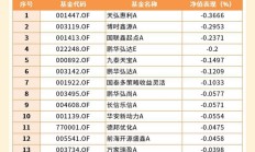 多只重仓黄金股的基金今日领涨，年内收益已超30%