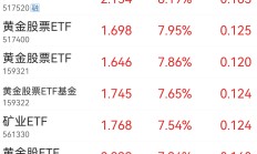 ETF规模速报 | 沪深300ETF、中证500ETF，上周五净流入额均超30亿元