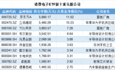 行业ETF风向标丨ETF“新军”牛气冲天，科创AIETF半日涨幅近4%