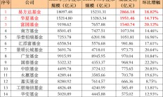 年内公募基金发行量同比增超三成；易方达张清华卸任副总经理，将专注于投资丨天赐良基早参