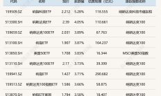 通信ETF跌超3%