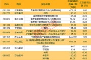公募基金连续两周调研超千次；傅友兴、崔宸龙最新加仓动向曝光丨天赐良基