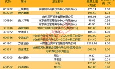 公募基金连续两周调研超千次；傅友兴、崔宸龙最新加仓动向曝光丨天赐良基