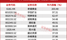国际金价频创新高 黄金股强势上涨业绩“开门红”