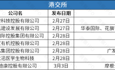 逾200家A股公司披露三季度现金分红方案