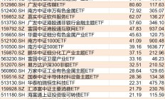 ETF规模速报 | 港股通互联网ETF、港股通非银ETF，昨日净流入额均超11亿元