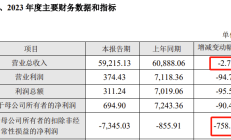 破发股锡南科技两名股东拟减持 2023年上市超募2.5亿