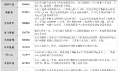 今年以来超140家公司获机构调研：电子行业受关注 AI成投资焦点
