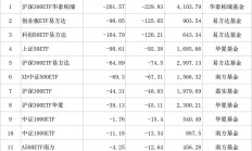 发生了什么？沪指午后一度翻绿，这只ETF成交额超169亿元，创10年以来天量