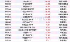 ETF规模速报 | 沪深300ETF净流入额连续两日超30亿元